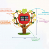 Многофункциональный интерактивный комплекс «Дерево Знаний» - «globural.ru» - Псков