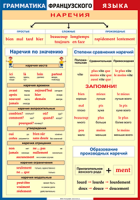 Таблица Грамматика французского языка. Наречия 1000*1400 винил	 - «globural.ru» - Псков